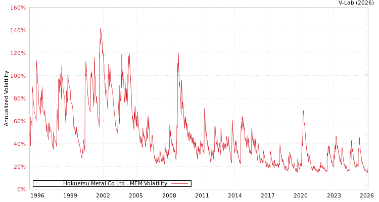 graph of Hokuetsu Metal Co Ltd MEM