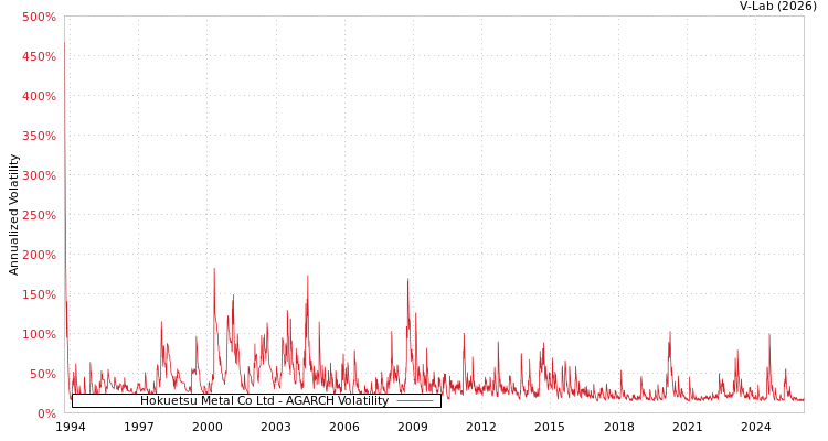 graph of Hokuetsu Metal Co Ltd AGARCH