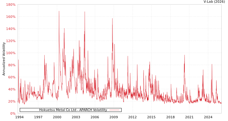 graph of Hokuetsu Metal Co Ltd APARCH