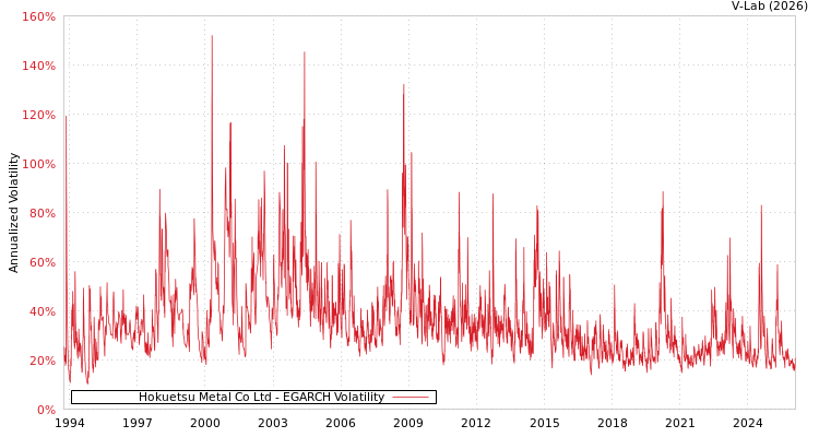 graph of Hokuetsu Metal Co Ltd EGARCH