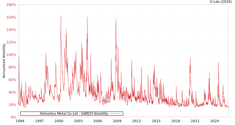 graph of Hokuetsu Metal Co Ltd GARCH