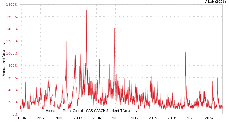 graph of Hokuetsu Metal Co Ltd GAS-GARCH-T