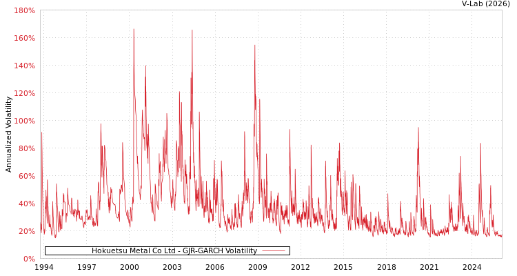 graph of Hokuetsu Metal Co Ltd GJR-GARCH