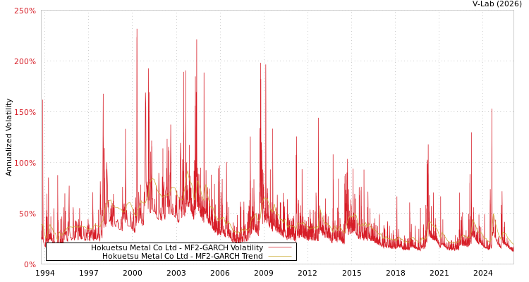 graph of Hokuetsu Metal Co Ltd MF2-GARCH