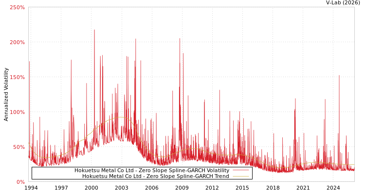 graph of Hokuetsu Metal Co Ltd S0GARCH