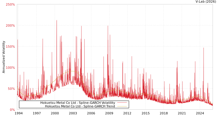graph of Hokuetsu Metal Co Ltd SGARCH