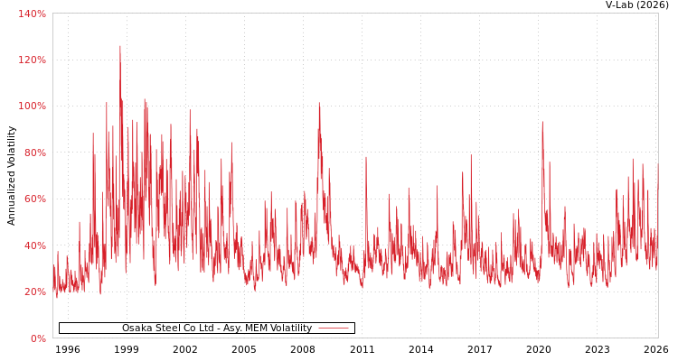 graph of Osaka Steel Co Ltd AMEM