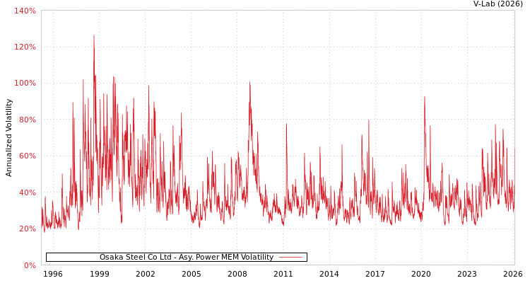 graph of Osaka Steel Co Ltd APMEM