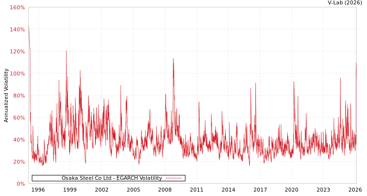 graph of Osaka Steel Co Ltd EGARCH