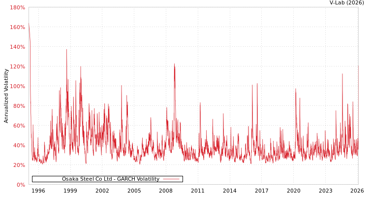 graph of Osaka Steel Co Ltd GARCH