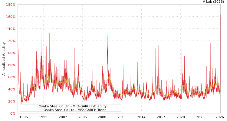 graph of Osaka Steel Co Ltd MF2-GARCH