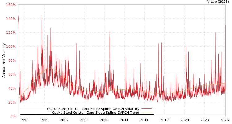graph of Osaka Steel Co Ltd S0GARCH