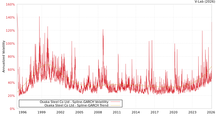 graph of Osaka Steel Co Ltd SGARCH