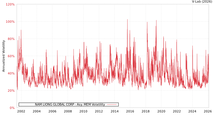 graph of NAM LIONG GLOBAL CORP AMEM