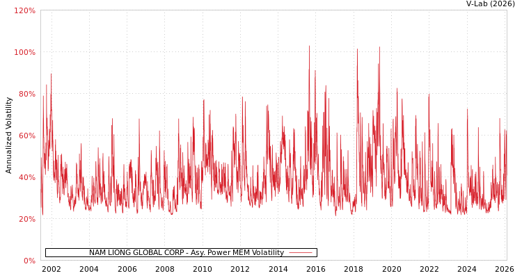 graph of NAM LIONG GLOBAL CORP APMEM