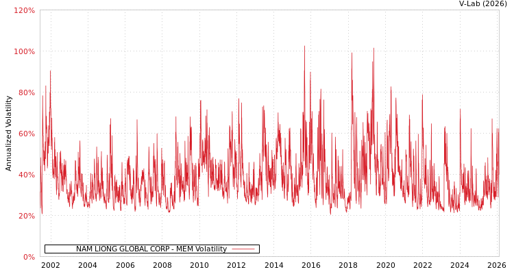 graph of NAM LIONG GLOBAL CORP MEM