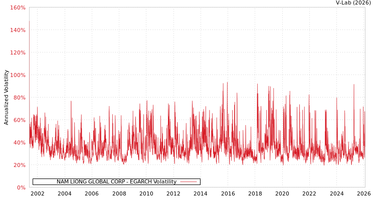 graph of NAM LIONG GLOBAL CORP EGARCH