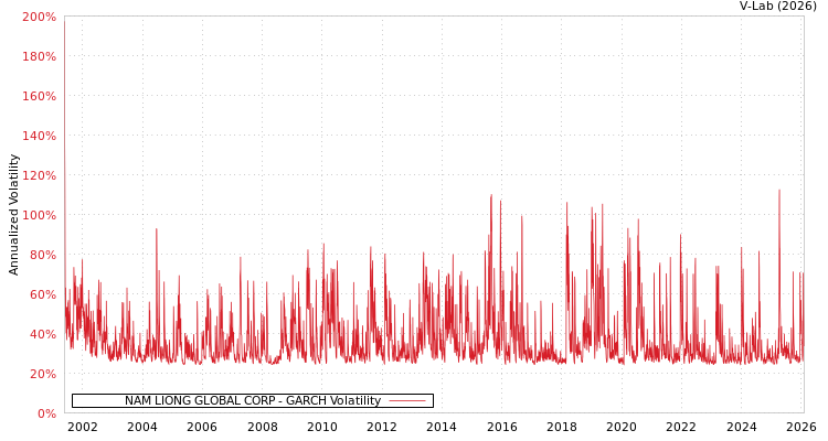 graph of NAM LIONG GLOBAL CORP GARCH