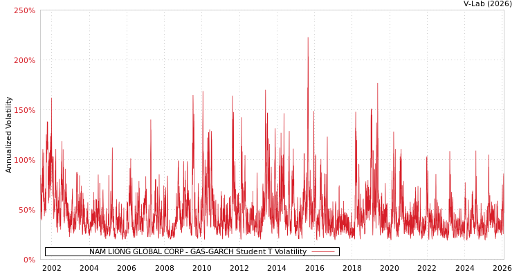 graph of NAM LIONG GLOBAL CORP GAS-GARCH-T