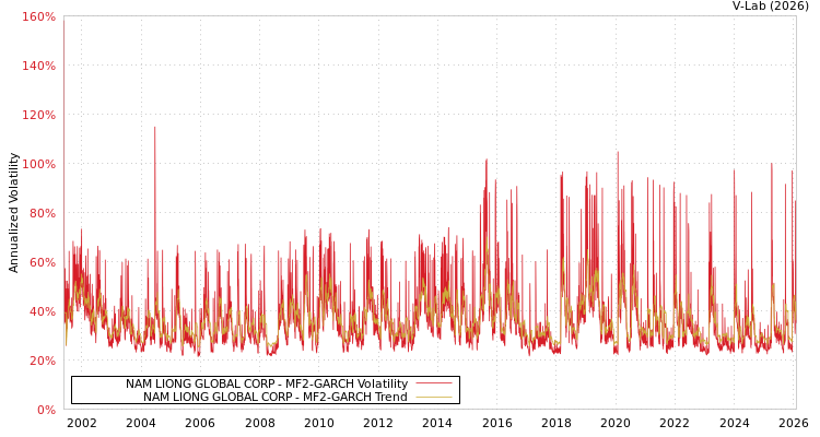 graph of NAM LIONG GLOBAL CORP MF2-GARCH