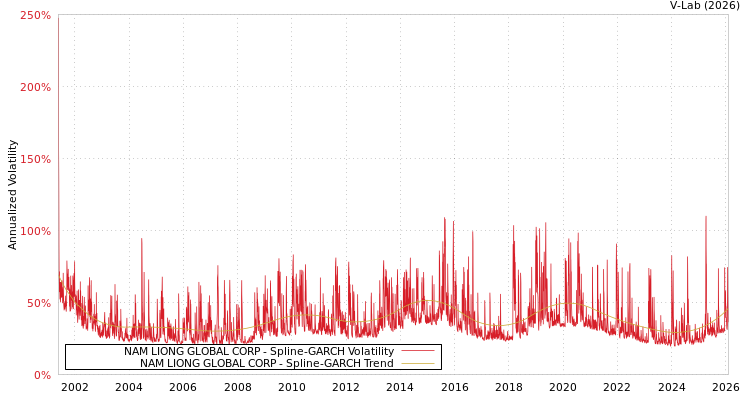 graph of NAM LIONG GLOBAL CORP SGARCH