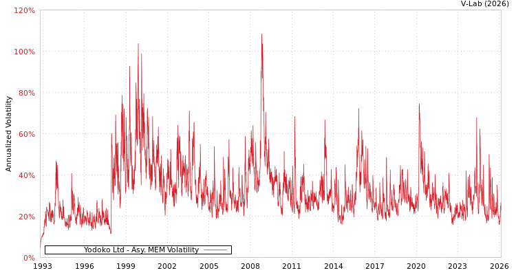 graph of Yodoko Ltd AMEM