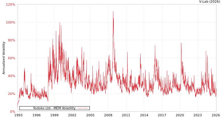 graph of Yodoko Ltd MEM