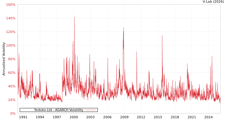 graph of Yodoko Ltd AGARCH