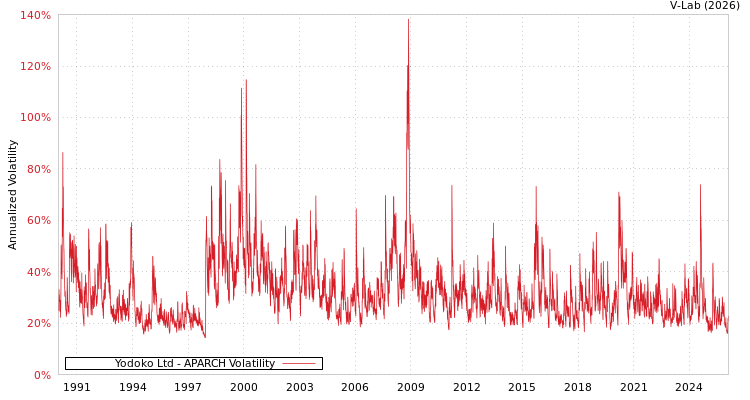 graph of Yodoko Ltd APARCH