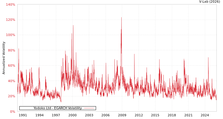 graph of Yodoko Ltd EGARCH