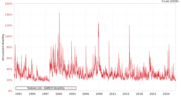 graph of Yodoko Ltd GARCH