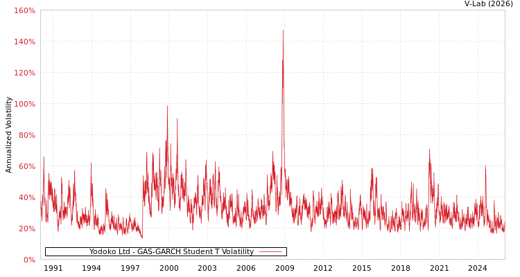graph of Yodoko Ltd GAS-GARCH-T