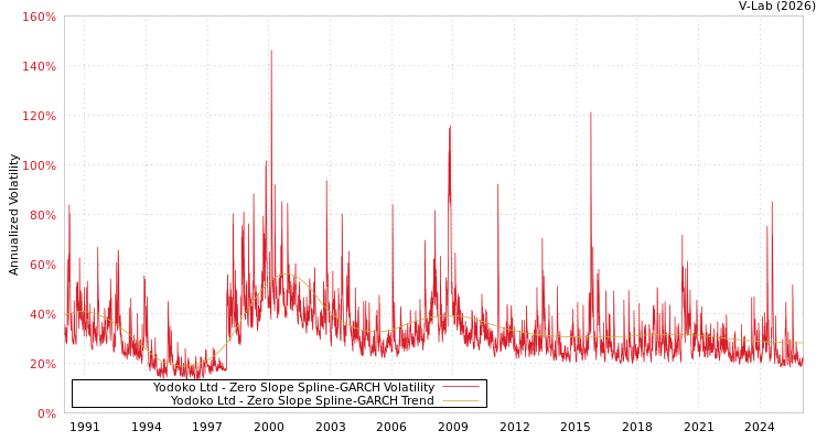 graph of Yodoko Ltd S0GARCH