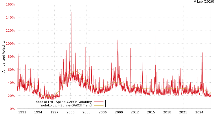 graph of Yodoko Ltd SGARCH