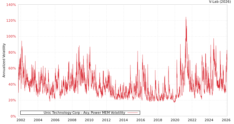 graph of Unic Technology Corp APMEM