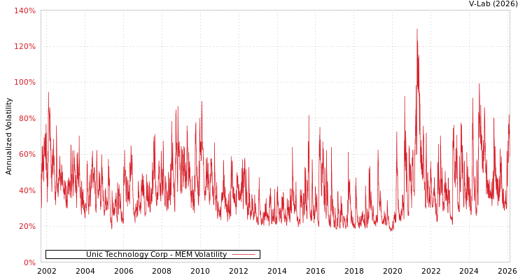 graph of Unic Technology Corp MEM