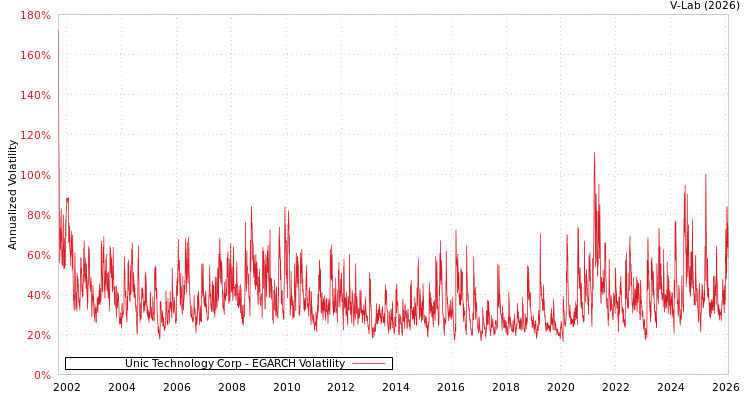 graph of Unic Technology Corp EGARCH