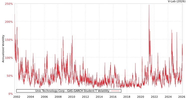 graph of Unic Technology Corp GAS-GARCH-T