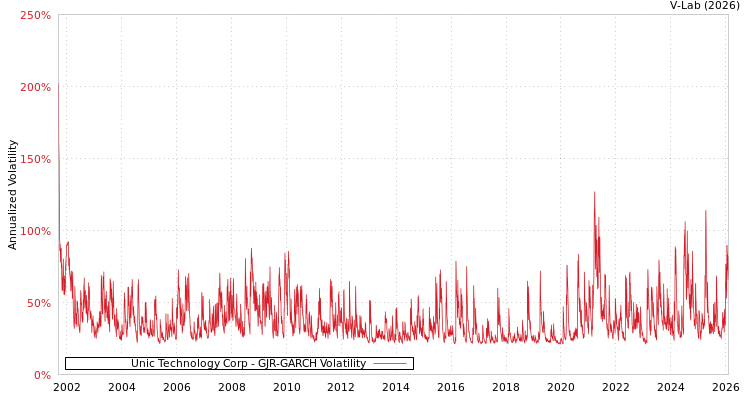 graph of Unic Technology Corp GJR-GARCH