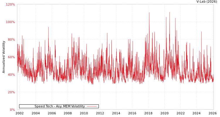 graph of Speed Tech AMEM