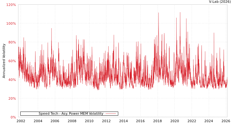 graph of Speed Tech APMEM