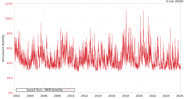 graph of Speed Tech MEM