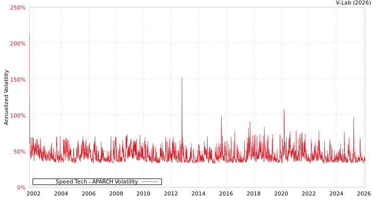 graph of Speed Tech APARCH