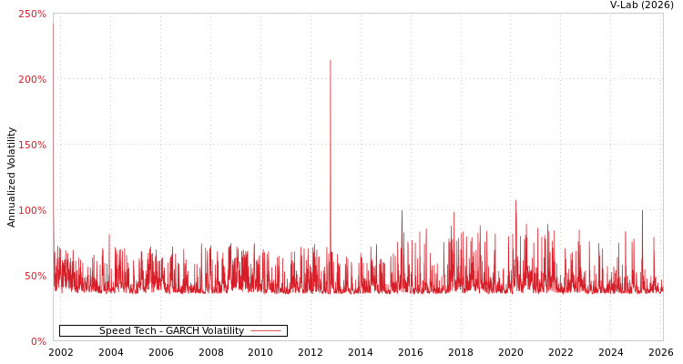 graph of Speed Tech GARCH