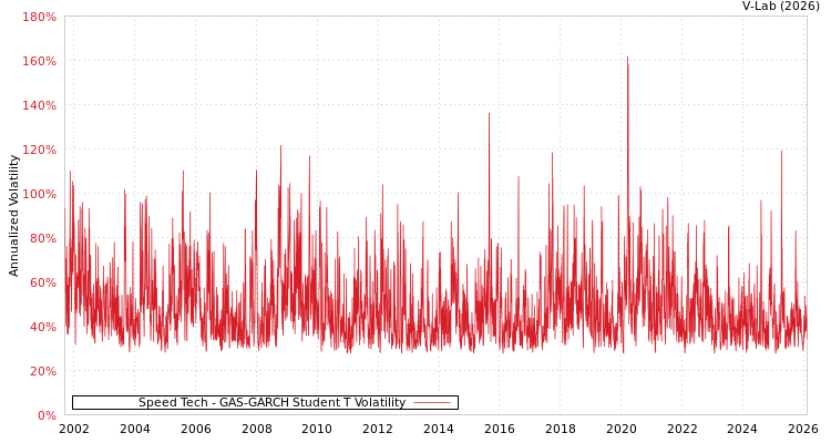 graph of Speed Tech GAS-GARCH-T
