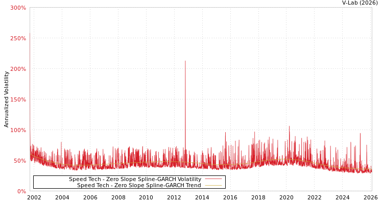 graph of Speed Tech S0GARCH