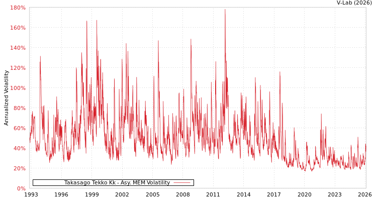 graph of Takasago Tekko Kk AMEM