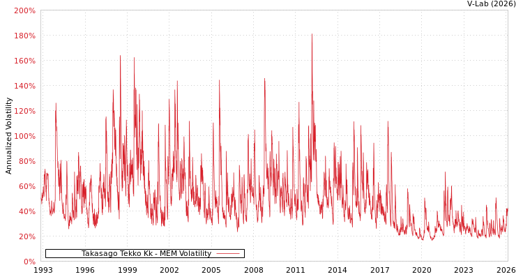 graph of Takasago Tekko Kk MEM
