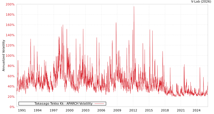 graph of Takasago Tekko Kk APARCH