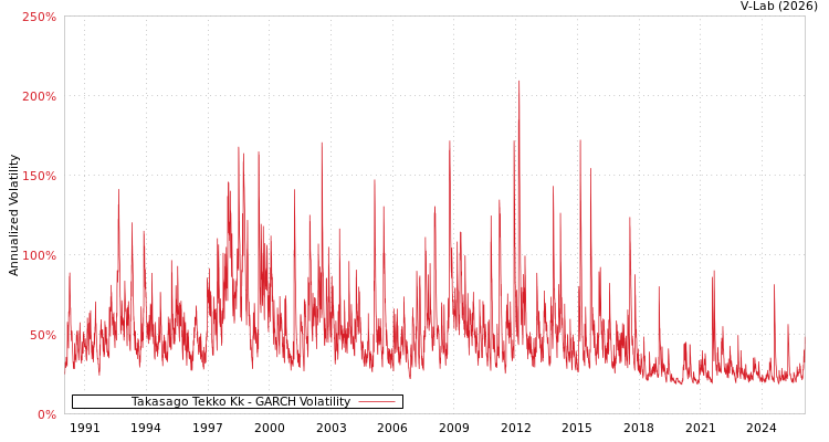 graph of Takasago Tekko Kk GARCH